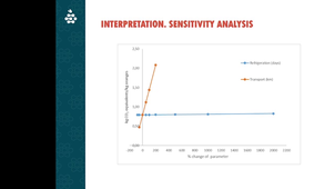 Life cycle analysis Interpretation